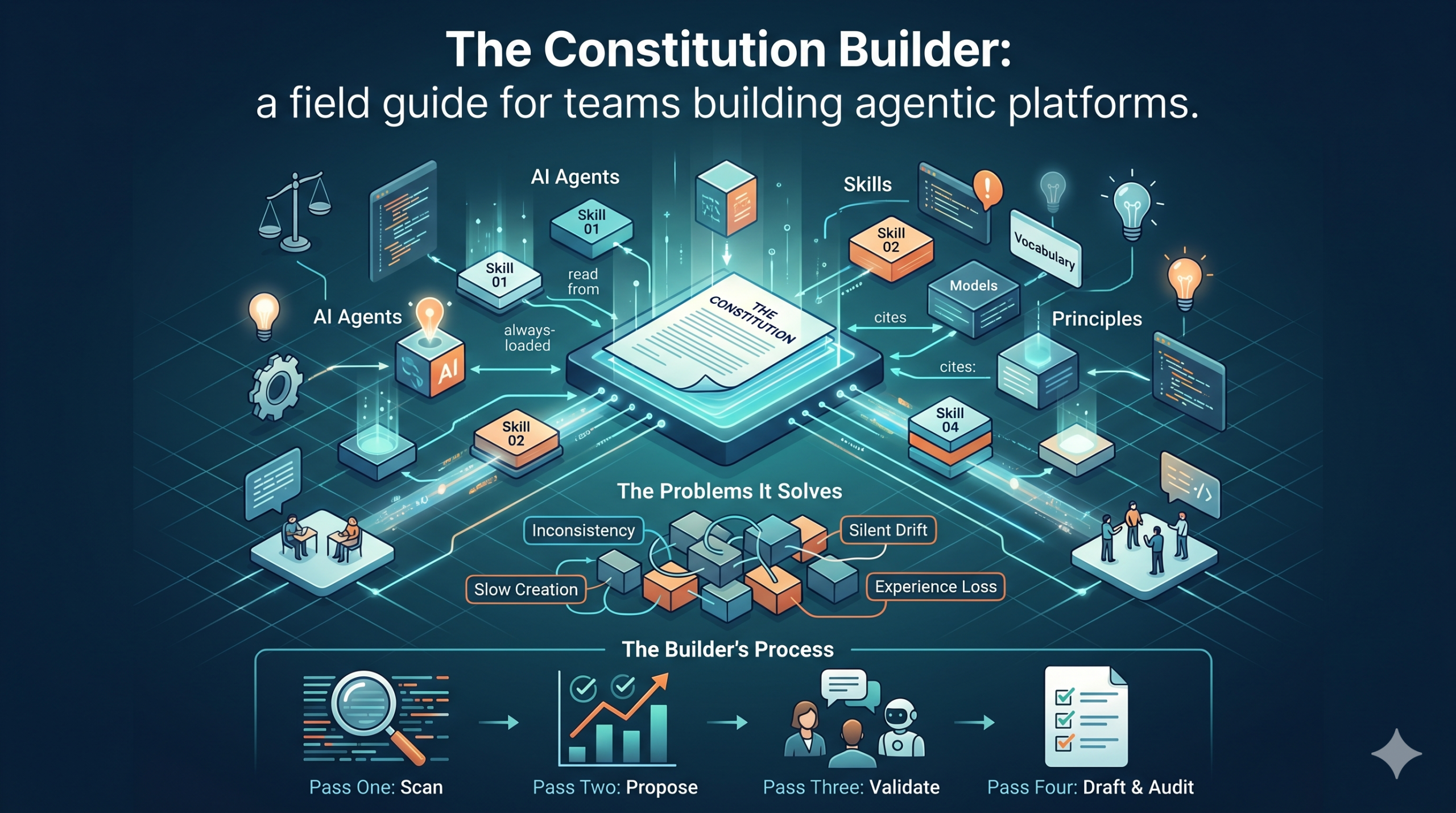 The Constitution Builder: The thinking is already in your library